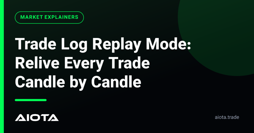 A laptop screen showing the AIOTA Trading Journal Replay Mode interface with a candle-by-candle chart analysis.